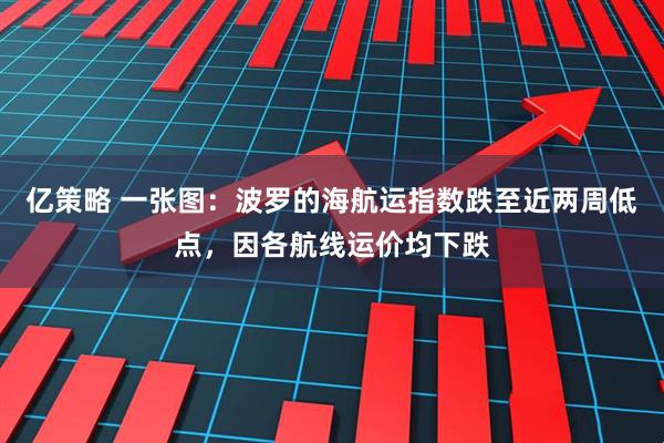 亿策略 一张图：波罗的海航运指数跌至近两周低点，因各航线运价均下跌